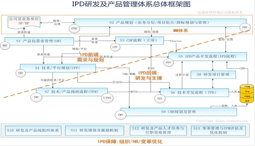 ipd前端体系—需求及规划_ipd流程体系咨询-深圳市汉捷管理咨询有限