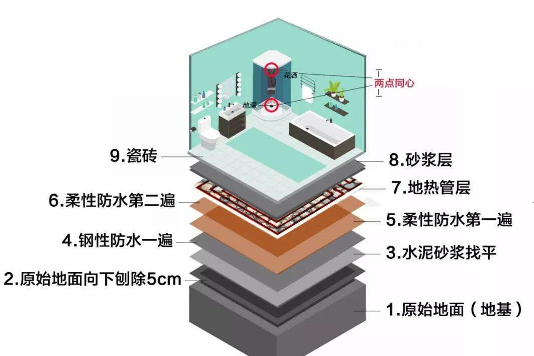 防水层5大节点做法,防渗防漏大招,拿走不谢!
