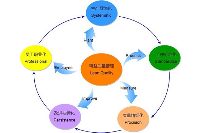 质量控制