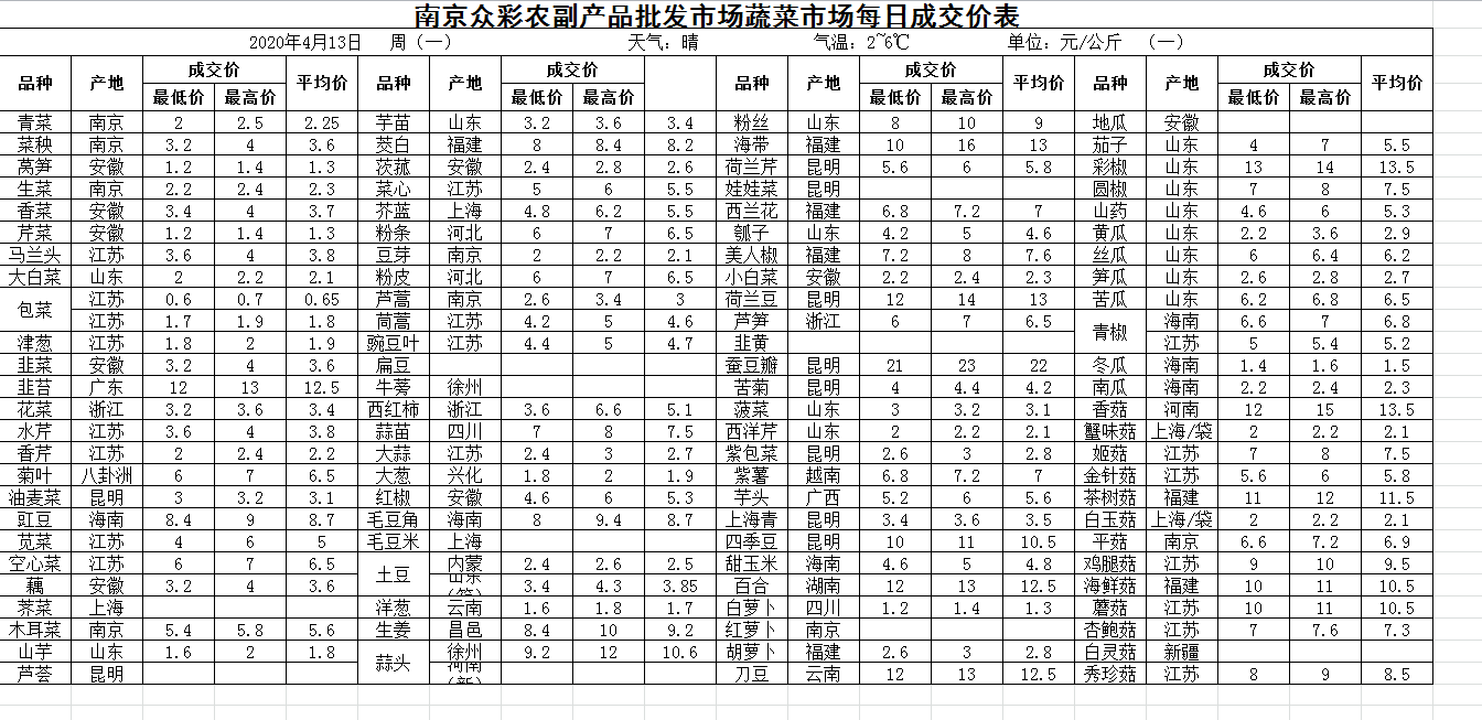 2020年4月13日蔬菜成交价格表