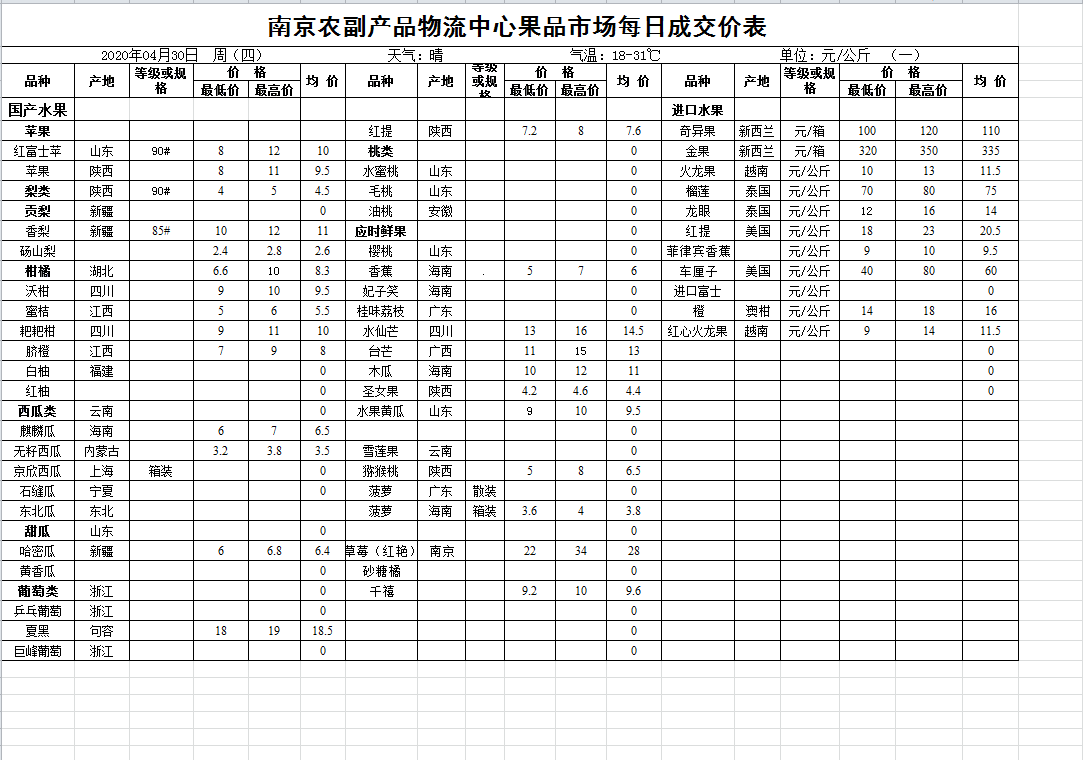 2020.4.30水果成交价格表