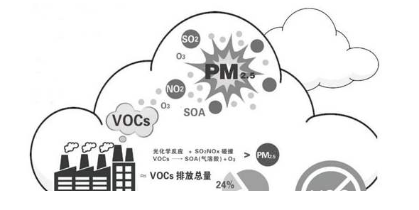 用非甲烷总烃 nmhc 表征vocs浓度的一些问题