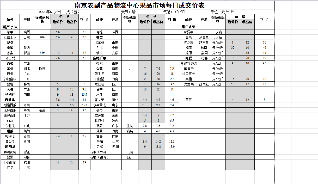 2020年5月8日水果成交价格表