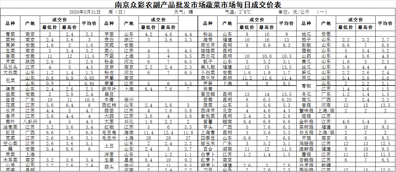 2020年5月31日蔬菜成交价格