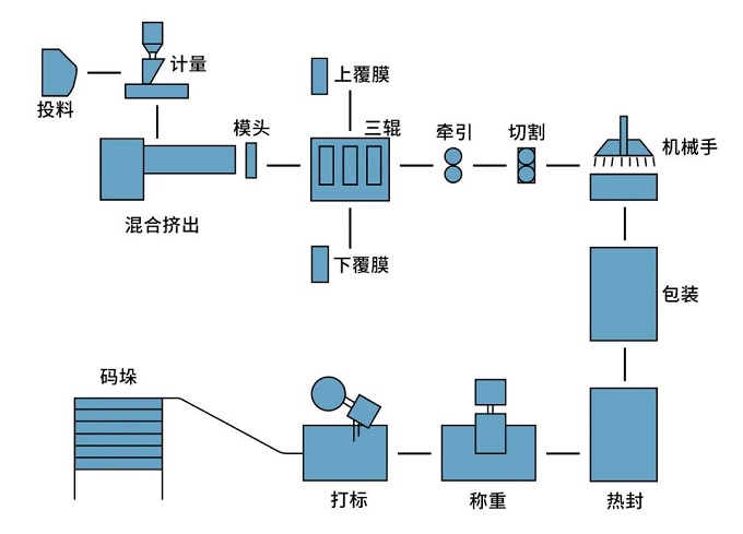 tpu片材一步法挤出生产线流程示意图