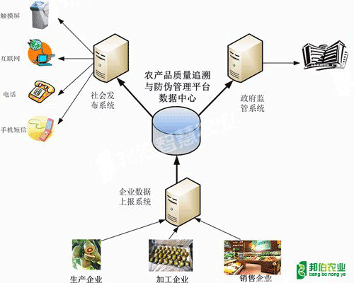 农产品质量安全追溯系统