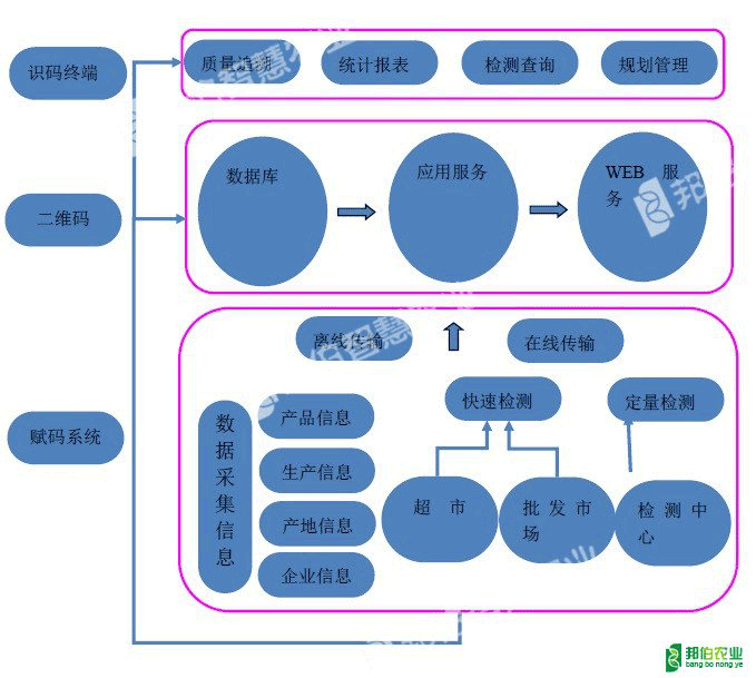 农产品质量安全追溯系统