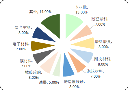 中国酚醛树脂市场投资战略研究及细分应用领域市场份额占比