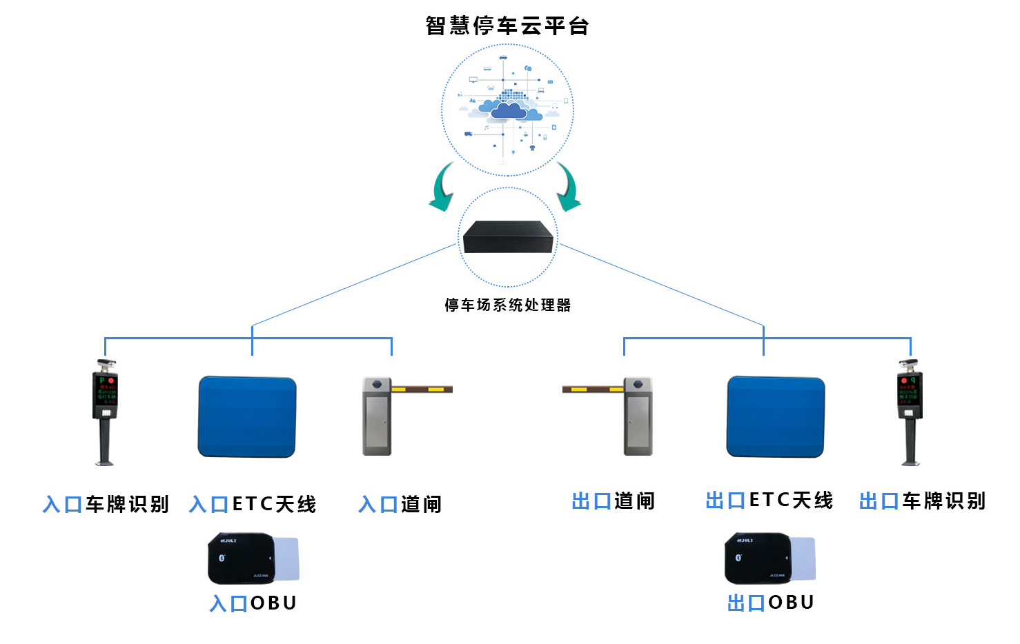 标准一进一出停车场网络拓扑图