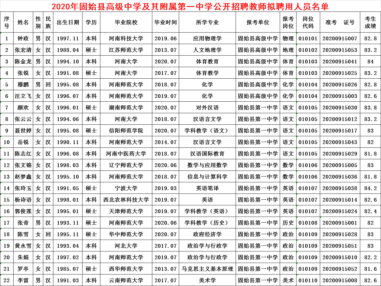 【聘用名单】固始县高级中学及其附属第一中学2020年招聘教师拟聘用