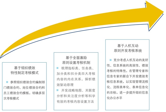 优游大咨询绩效管理体优游优化 优游大咨询绩效管理体优游优化