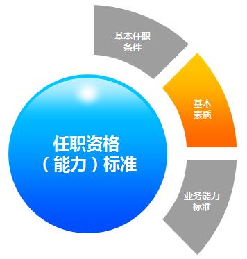 岗位胜任力模型构建