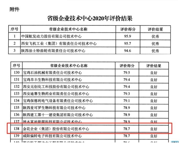 环亚集团·AG88股份在省级企业技术中心评价中荣获佳绩