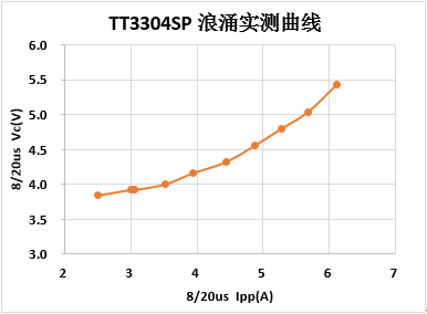 香港天微电子推出业界最佳 HDMI2.1接口的ESD/Surge解决方案