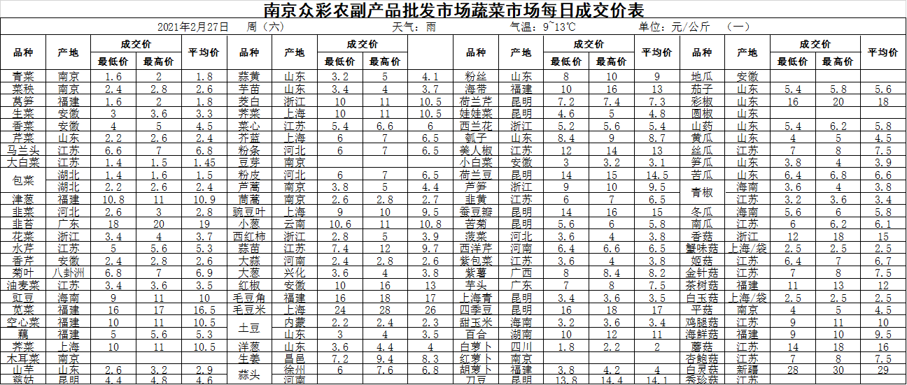 2021年2月27日蔬菜成交价格