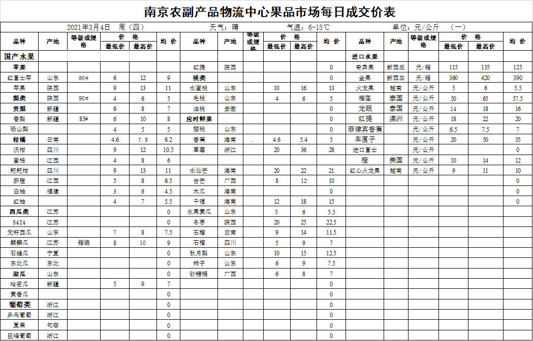 2021年3月4日水果成交价格表 水果价格 南京农副产品物流中心