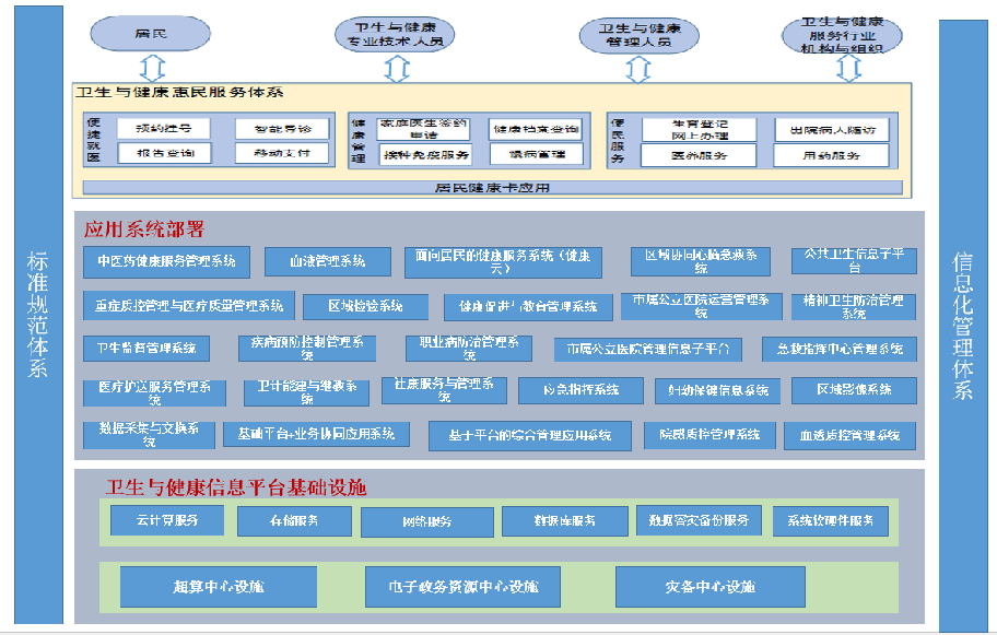 深圳市人口健康信息化建設項目IT基礎設施及支撐系統項目