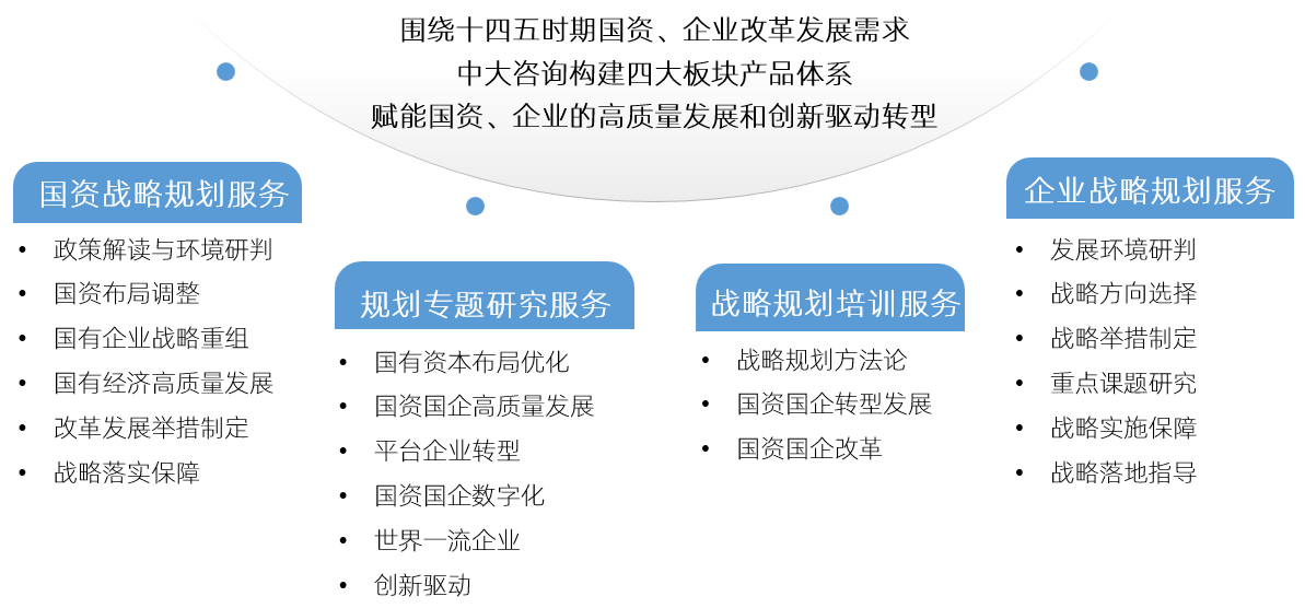 基于此,中大咨询认为,为把握十四五时期的发展机遇,企业十四五战略