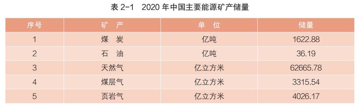 頁巖氣儲量4026億！自然資源部最新發布《中國礦產資源報告2021》