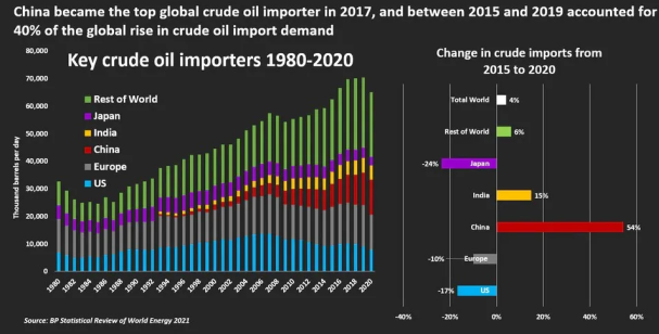中國20年來原油進口量首度下滑，天然氣進口量猛增近20%