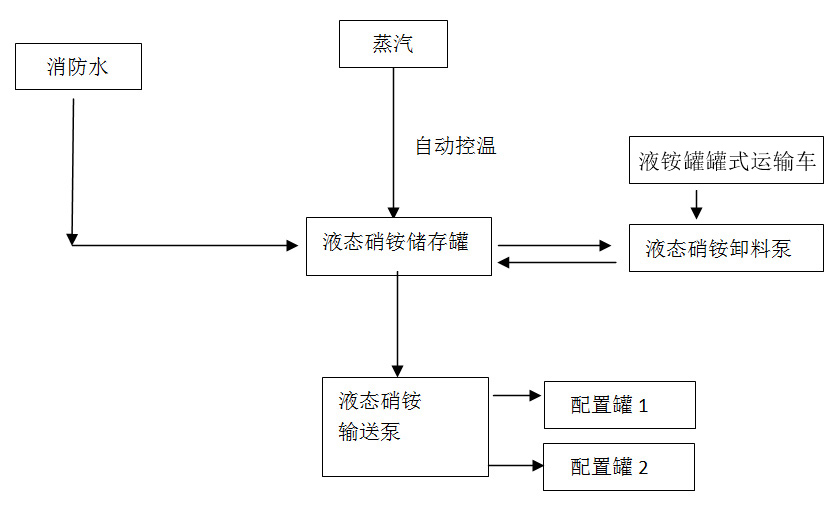 液态硝酸铵系统