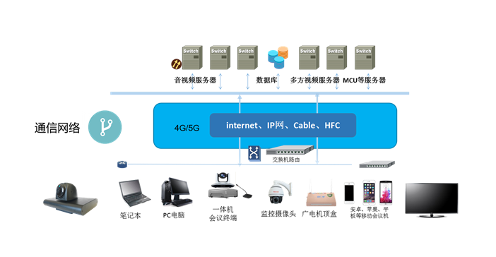 5G VONR \ VOLTE視頻會議解決方案