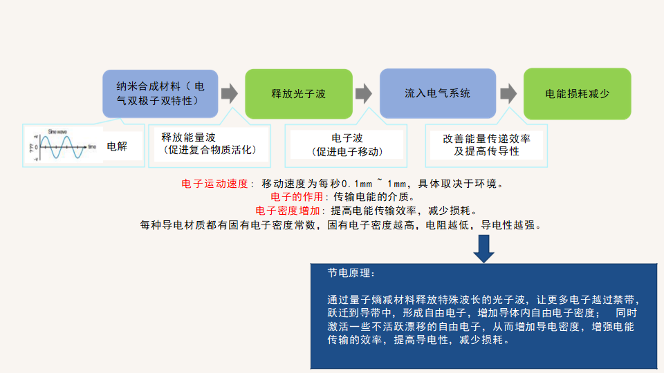 量子熵減節能產品