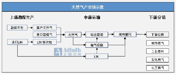 天然气行业2020年度