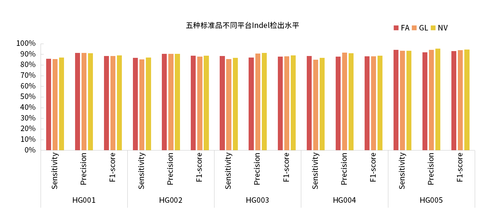 壹定发生物发布FASTASeq 300人类基因组标准品HG001-HG005 WES数据测评