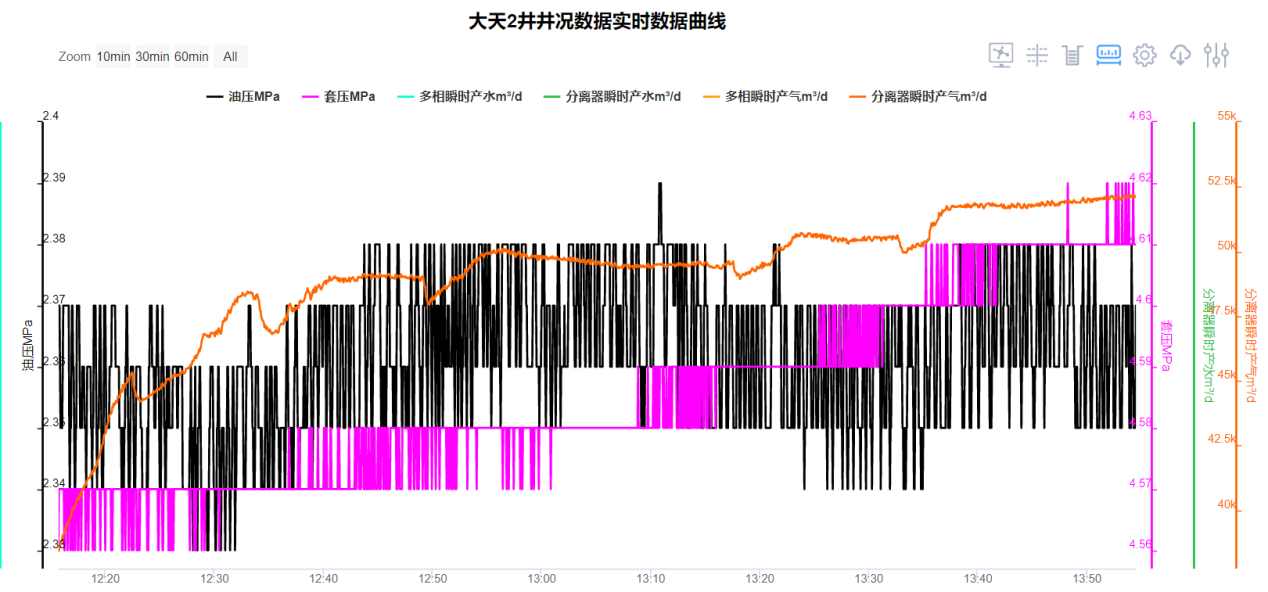 喜訊！大天2井穩定復產氣量5萬立方/天以上