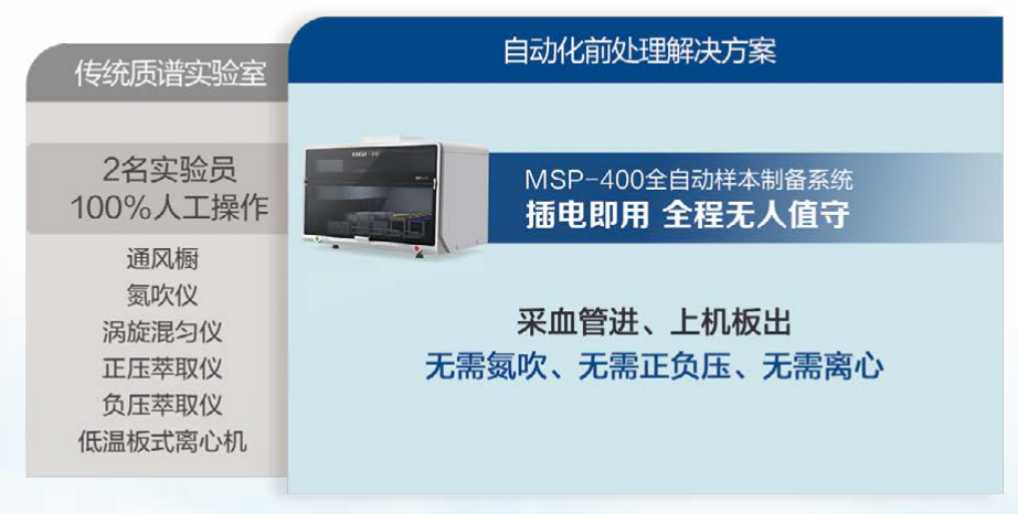 全自動樣本制備系統MSP-400
