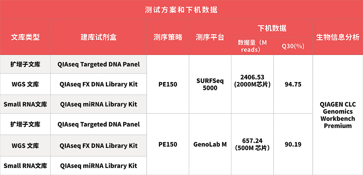 QIAGEN为j9游会真人游戏第一品牌生物测序平台提供Sample to Insight完整NGS解决方案