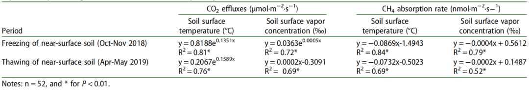 2018–2019年大興安嶺北部近地表土壤凍融期森林土壤CO2和CH4通量