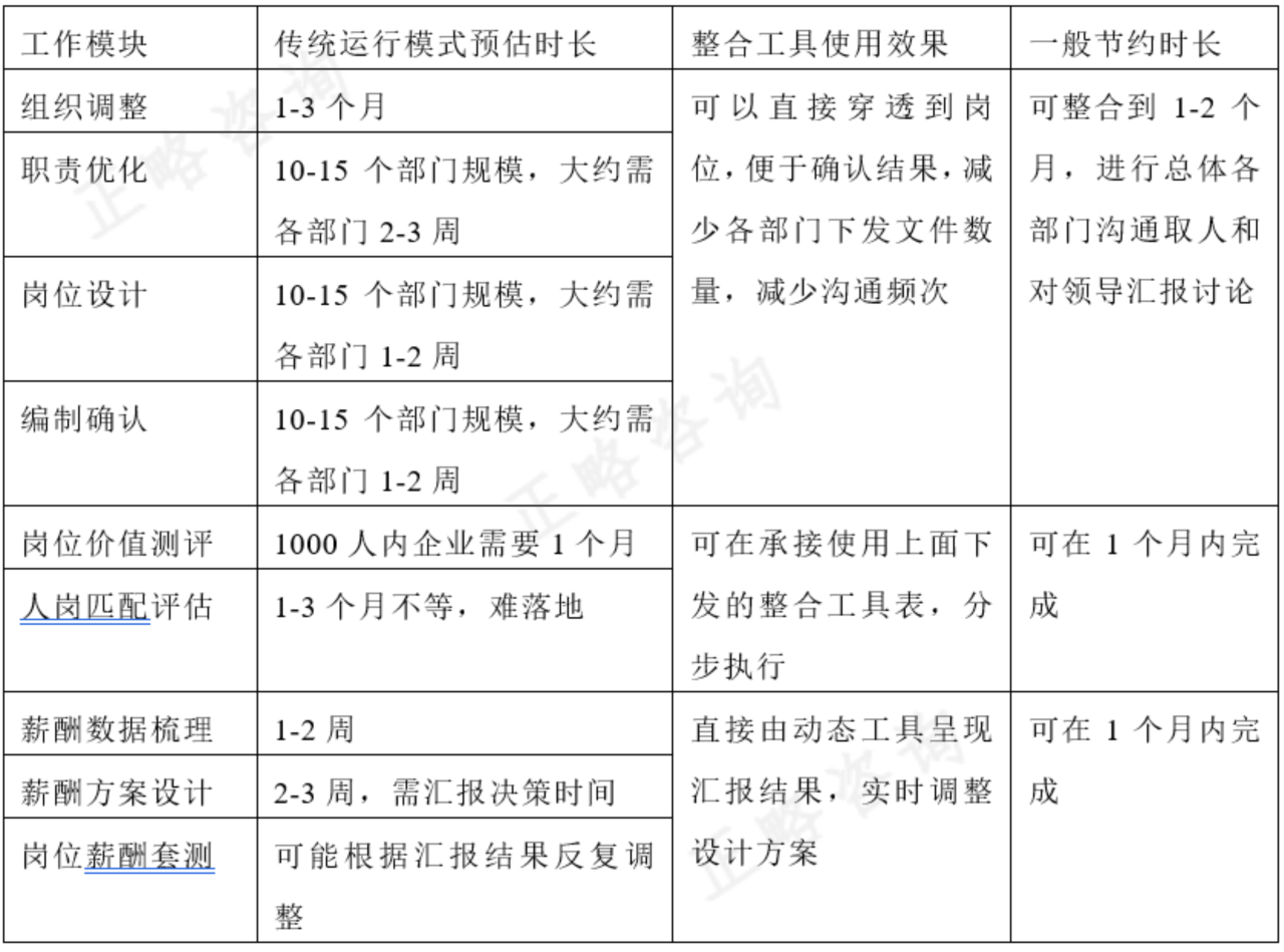 四大整合工具包实现中等企业岗位薪酬绩效体系快速落地