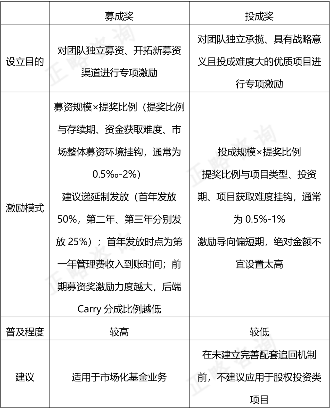 国有资本运营公司市场化激励机制