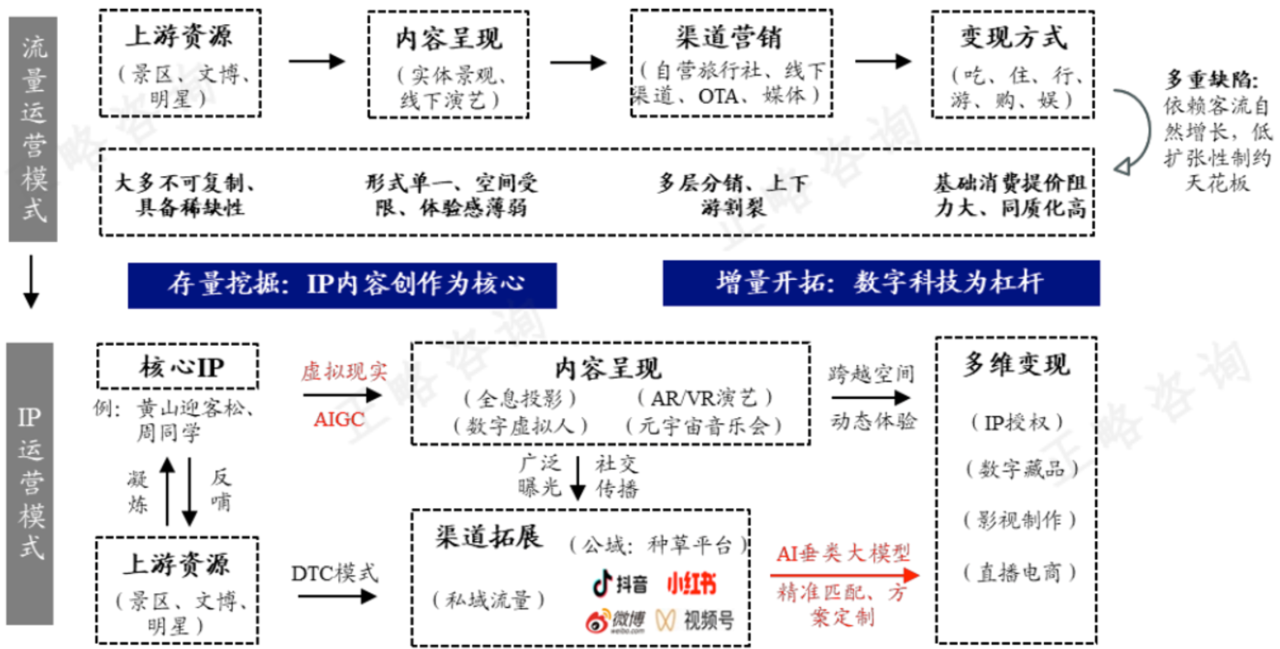 技术赋能文旅之路径研究