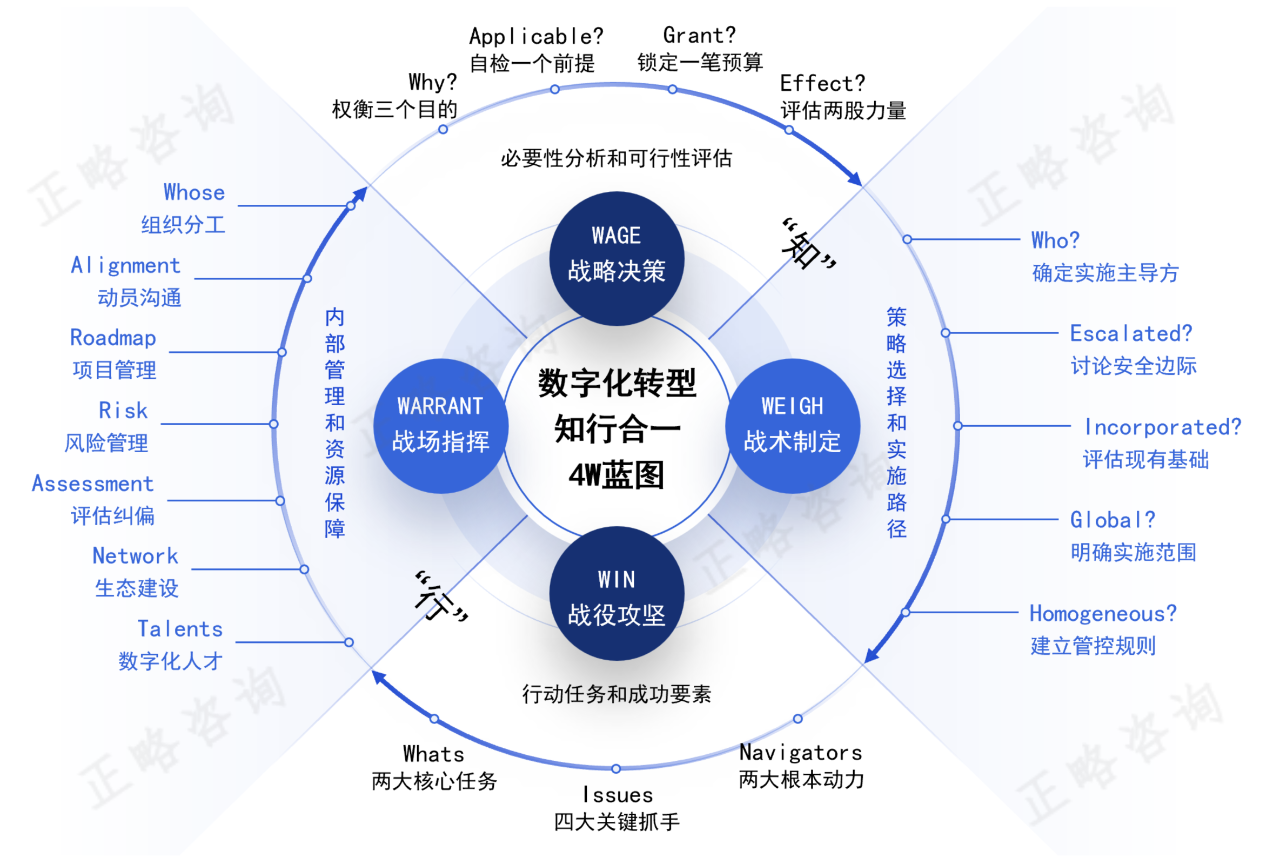 数字化转型战略规划与落地实施“知行合一4W蓝图”