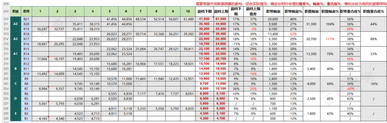 岗位价值理论要被淘汰了吗？| 在动态市场中构建以人本价值为导向的薪酬体系实例