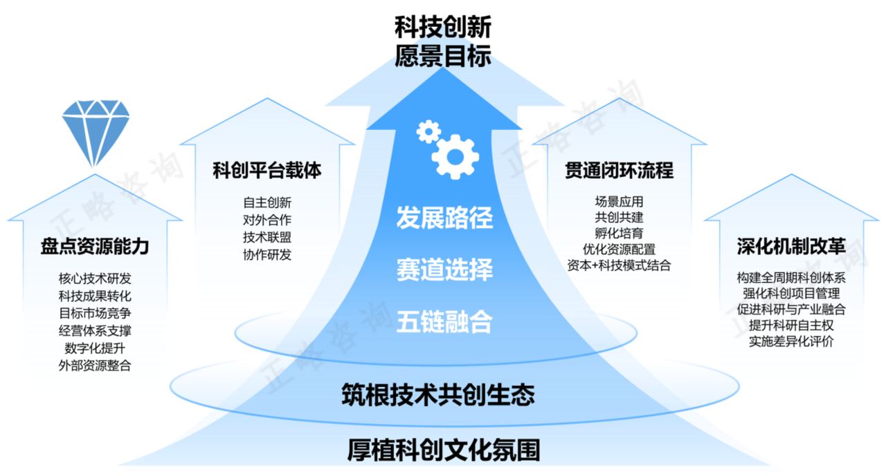 “十五五”企业如何推动“科技创新”头号工程 | “十五五”规划系列文章（二十）