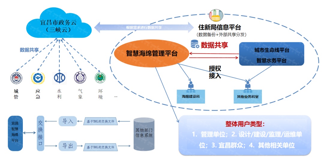 武汉Ebpay(中国)光电宜昌智慧海绵项目圆满验收，引领城市水系统智慧化升级