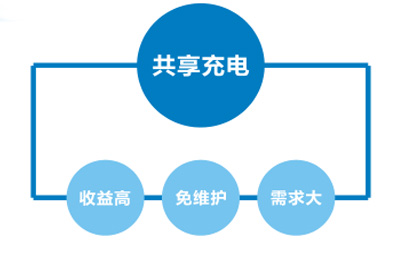 共享租电市场前景 共享租电市场前景