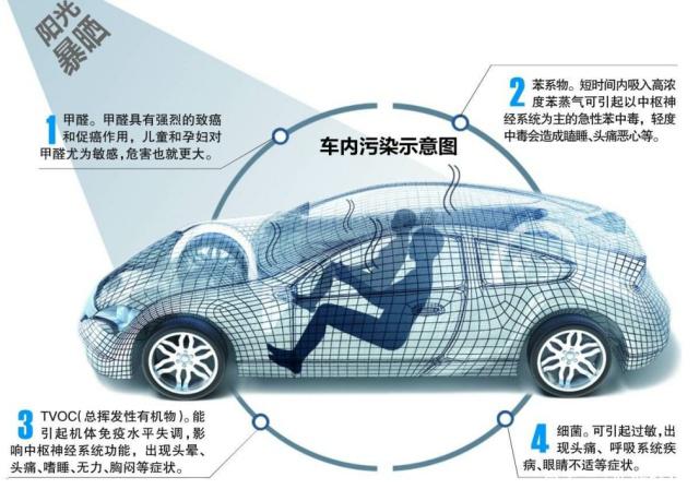 车内空间小,污染大问题 车内空间小,污染大问题