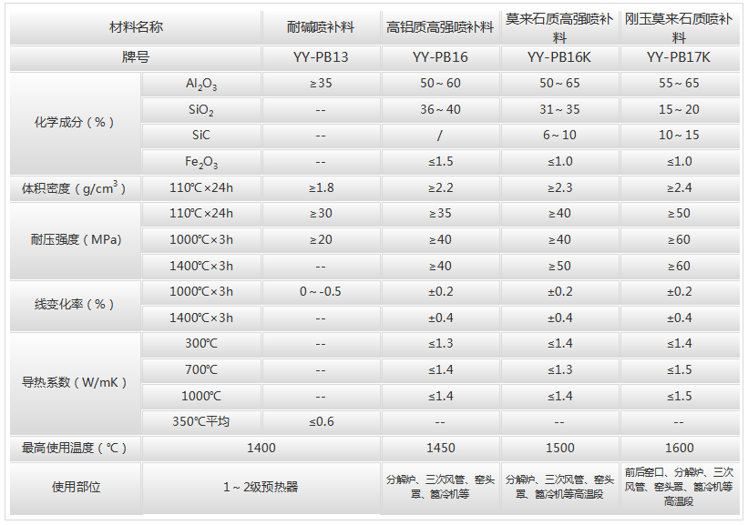 硅酸铝喷涂料