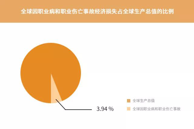 ISO45001标准转版|惊人的全球职业事故伤亡数据，不得不引起全民重视