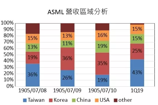 半导体先进制程发展扩大EUV市场需求,ASML可望持续受惠 半导体先进制程发展扩大EUV市场需求,ASML可望持续受惠
