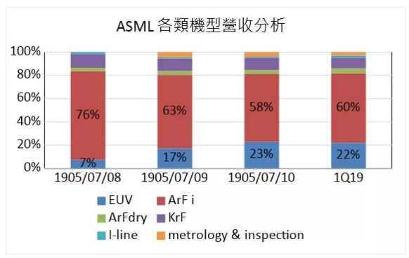半导体先进制程发展扩大EUV市场需求,ASML可望持续受惠 半导体先进制程发展扩大EUV市场需求,ASML可望持续受惠