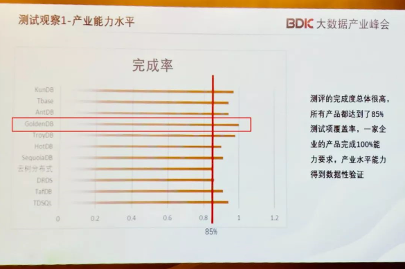 中兴通讯GoldenDB数据库全项满分通过工信部标准测评 中兴通讯GoldenDB数据库全项满分通过工信部标准测评