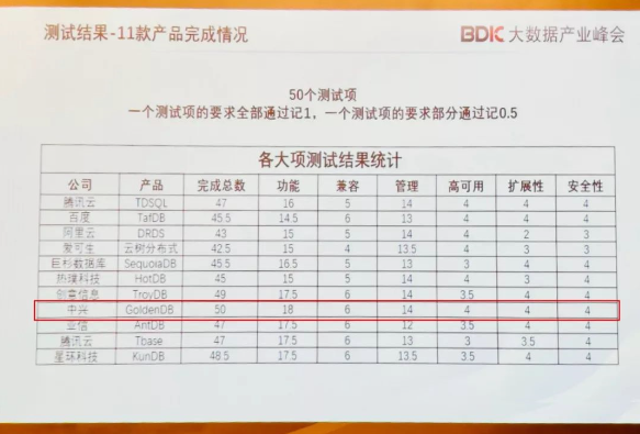 中兴通讯GoldenDB数据库全项满分通过工信部标准测评 中兴通讯GoldenDB数据库全项满分通过工信部标准测评