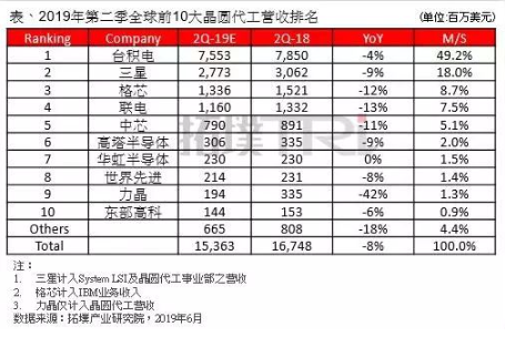 2019年第二季全球前十大晶圆代工营收排名出炉 2019年第二季全球前十大晶圆代工营收排名出炉