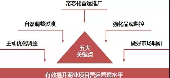 购物中心运营阶段「关键点」 购物中心运营阶段「关键点」